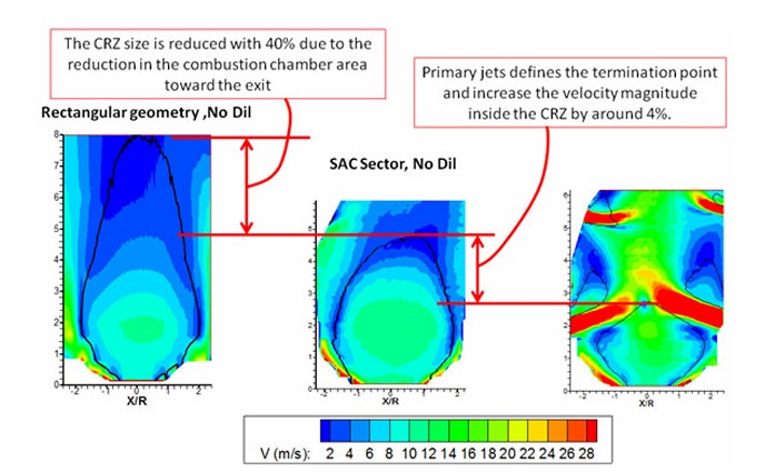 An Experimental Analysis of Combustor Flow Structure Evolution